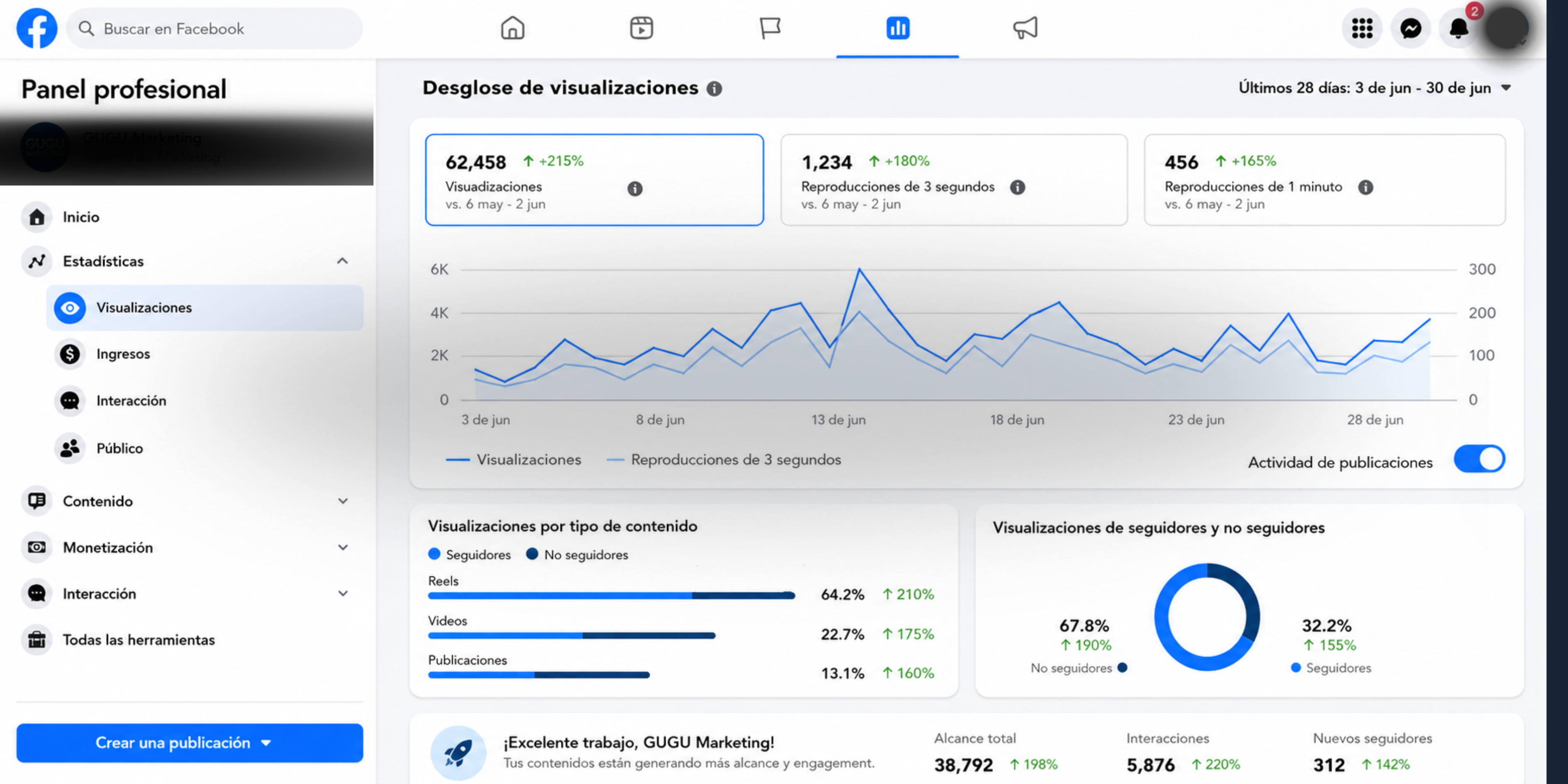 Dashboard de resultados de campañas GUGU Marketing
